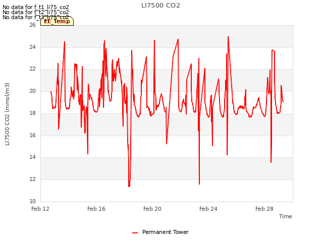 Explore the graph:LI7500 CO2 in a new window