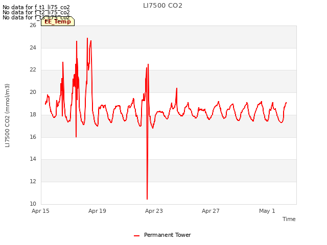 Explore the graph:LI7500 CO2 in a new window