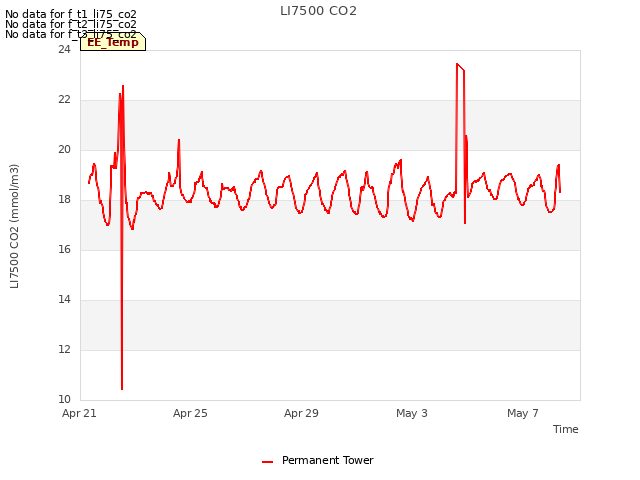 Explore the graph:LI7500 CO2 in a new window