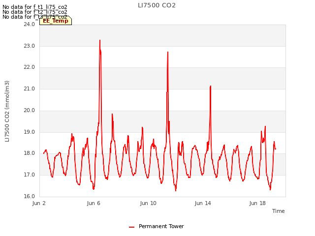 Explore the graph:LI7500 CO2 in a new window