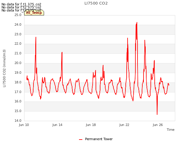 Explore the graph:LI7500 CO2 in a new window