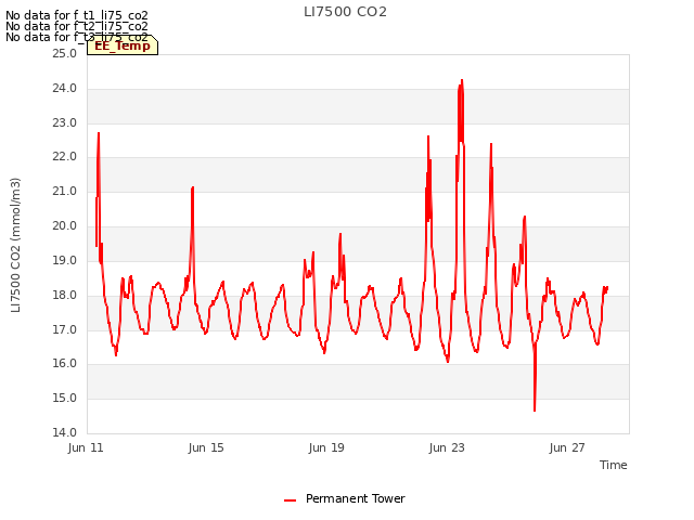 Explore the graph:LI7500 CO2 in a new window