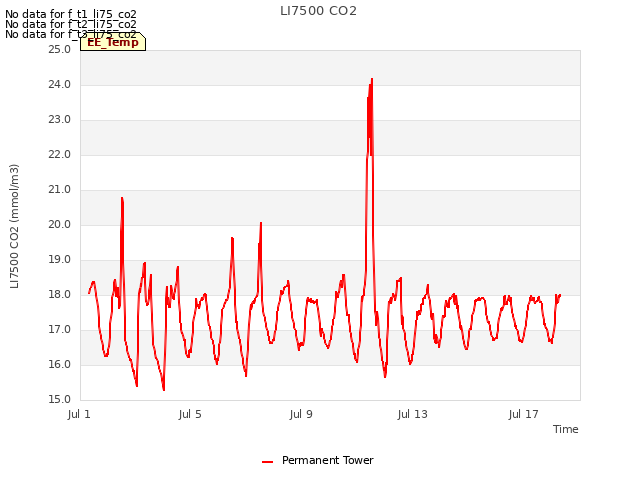 Explore the graph:LI7500 CO2 in a new window