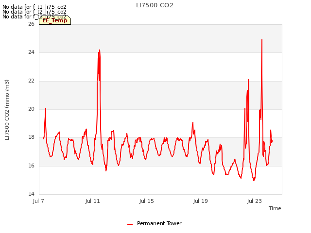 Explore the graph:LI7500 CO2 in a new window