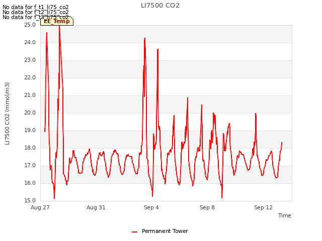 Explore the graph:LI7500 CO2 in a new window