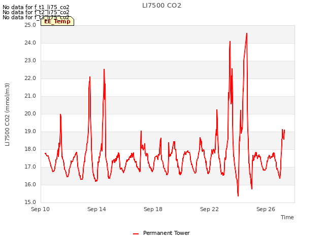 Explore the graph:LI7500 CO2 in a new window