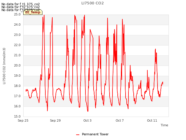 Explore the graph:LI7500 CO2 in a new window