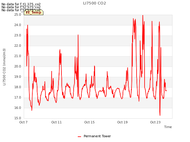 Explore the graph:LI7500 CO2 in a new window