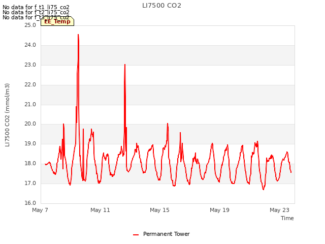 Explore the graph:LI7500 CO2 in a new window