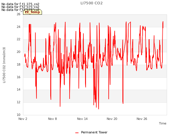 Graph showing LI7500 CO2