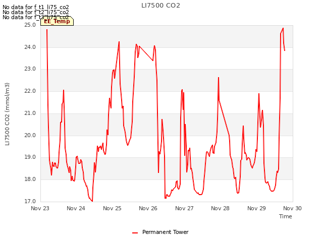 Graph showing LI7500 CO2