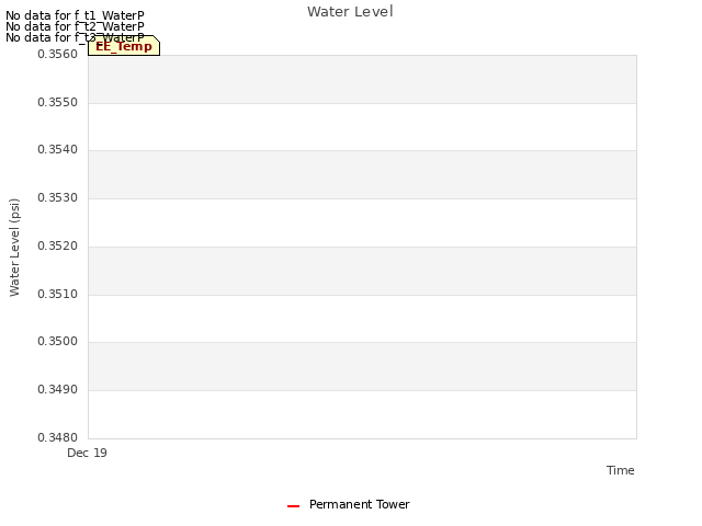 plot of Water Level