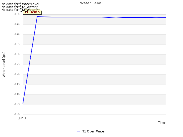 plot of Water Level