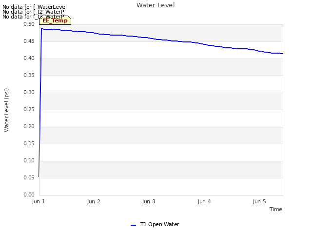 plot of Water Level