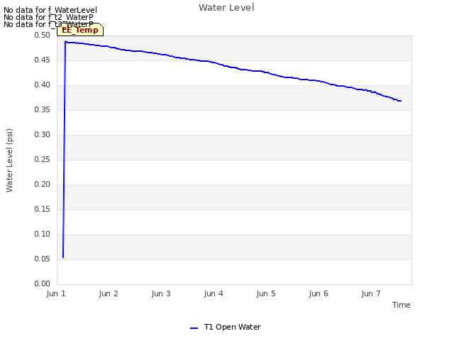 plot of Water Level