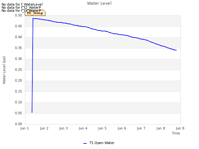 plot of Water Level