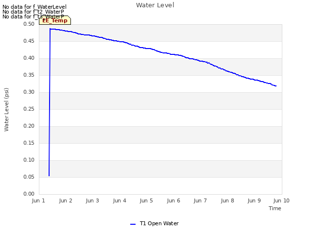 plot of Water Level