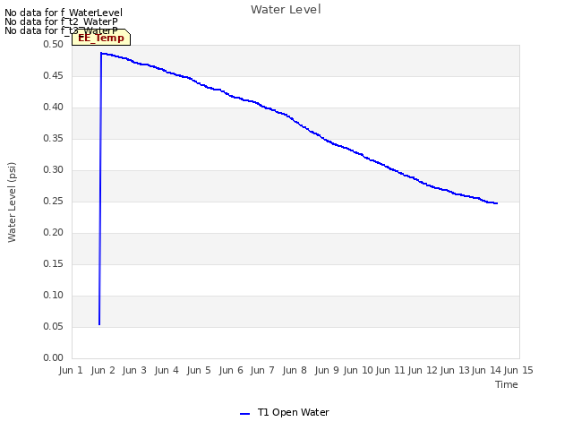 plot of Water Level