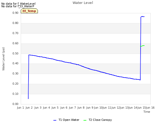 plot of Water Level