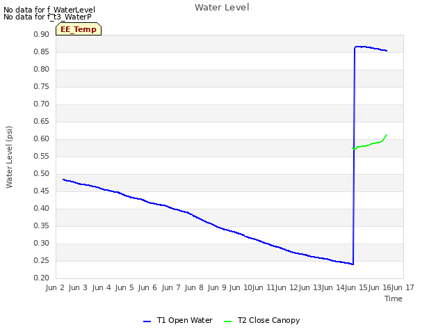 plot of Water Level