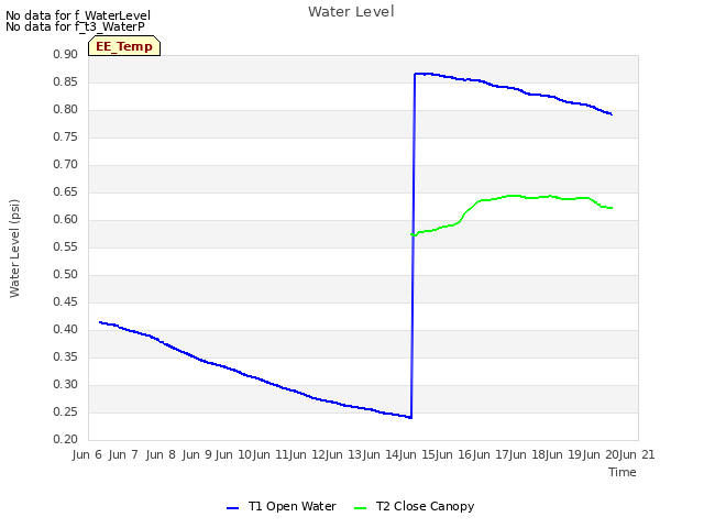 plot of Water Level