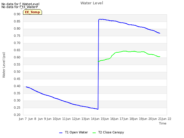 plot of Water Level