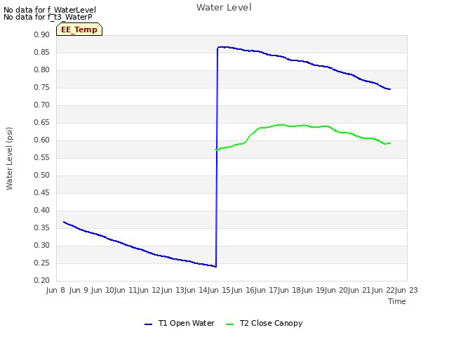 plot of Water Level