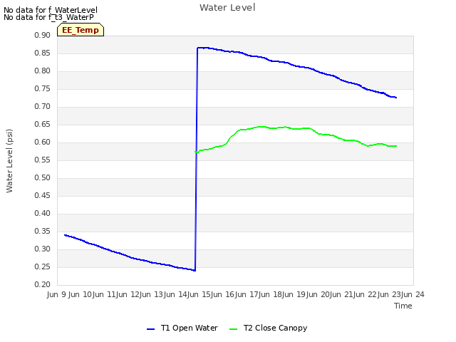 plot of Water Level