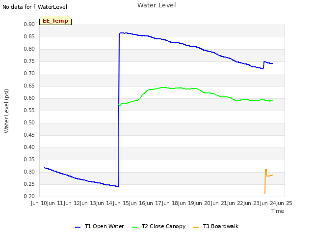 plot of Water Level