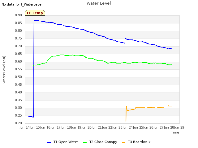 plot of Water Level