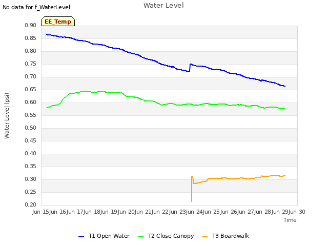 plot of Water Level