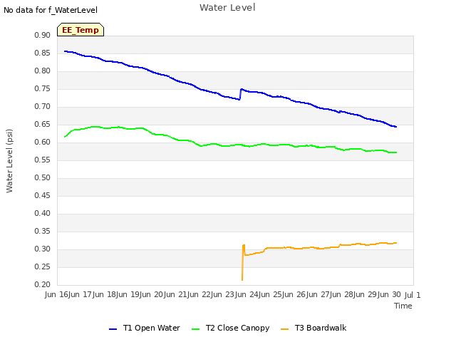 plot of Water Level