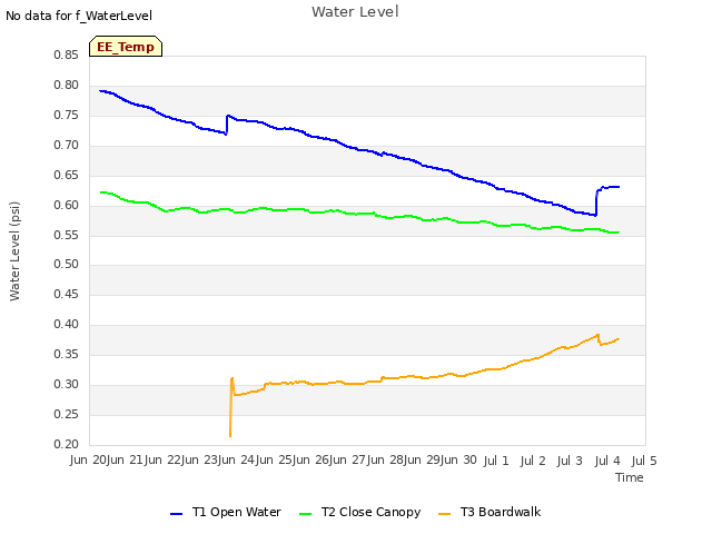 plot of Water Level