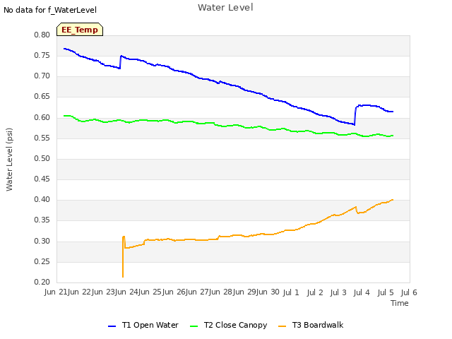 plot of Water Level