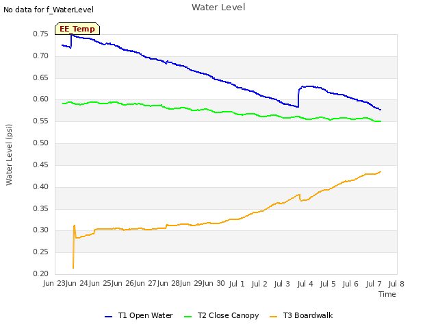 plot of Water Level