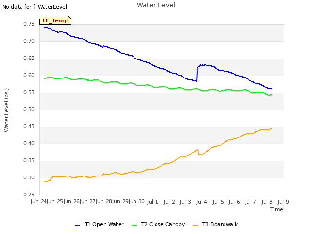 plot of Water Level