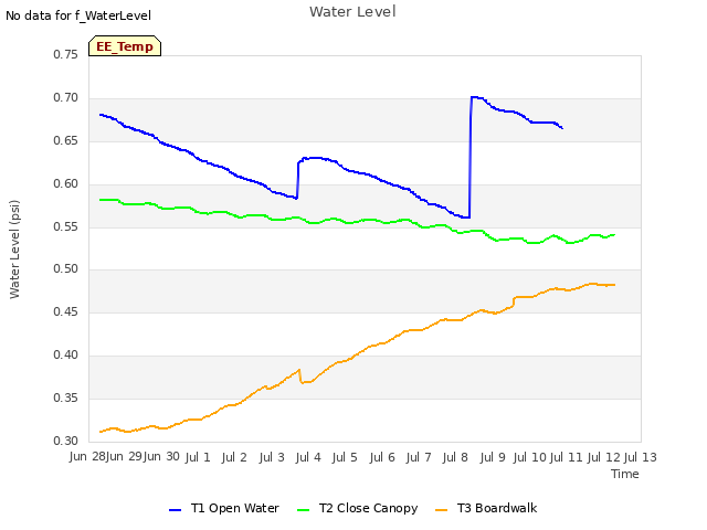 plot of Water Level