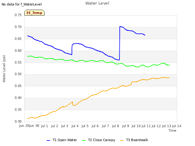 plot of Water Level