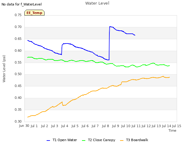 plot of Water Level