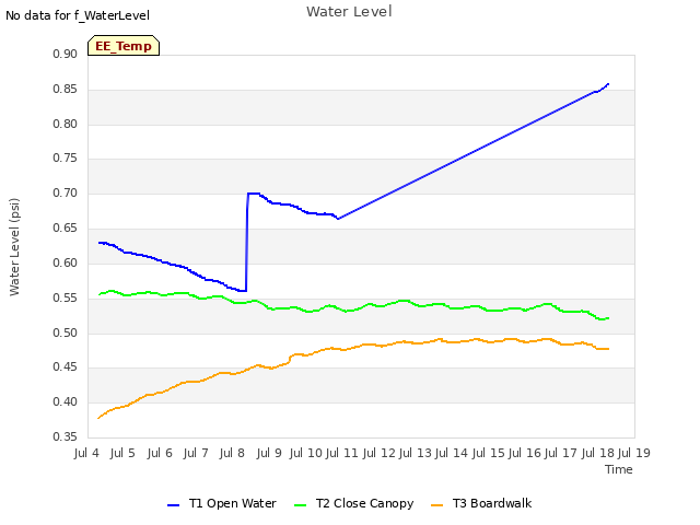 plot of Water Level