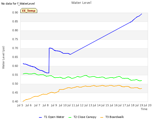 plot of Water Level