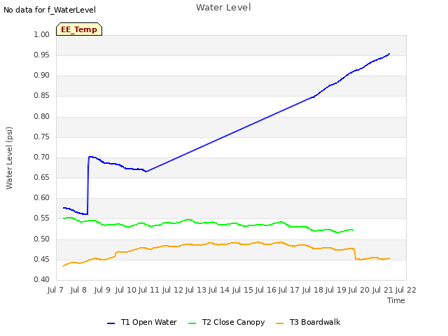 plot of Water Level