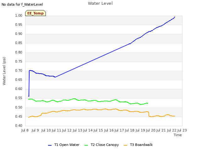 plot of Water Level