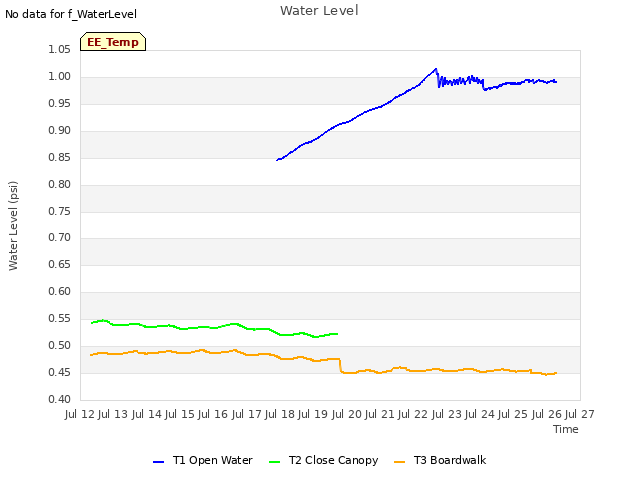 plot of Water Level