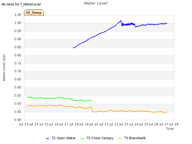 plot of Water Level