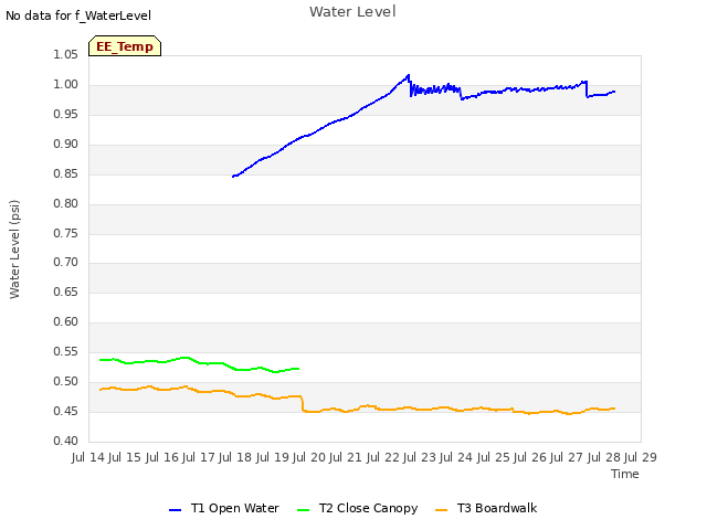 plot of Water Level