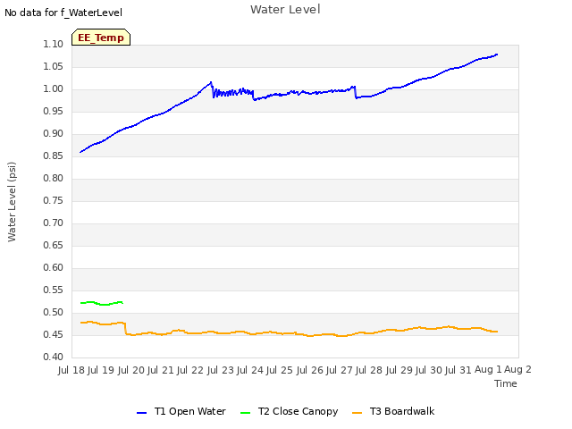 plot of Water Level