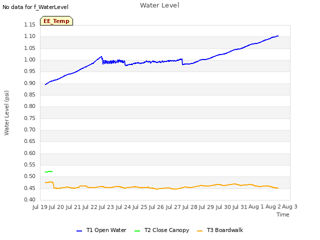 plot of Water Level