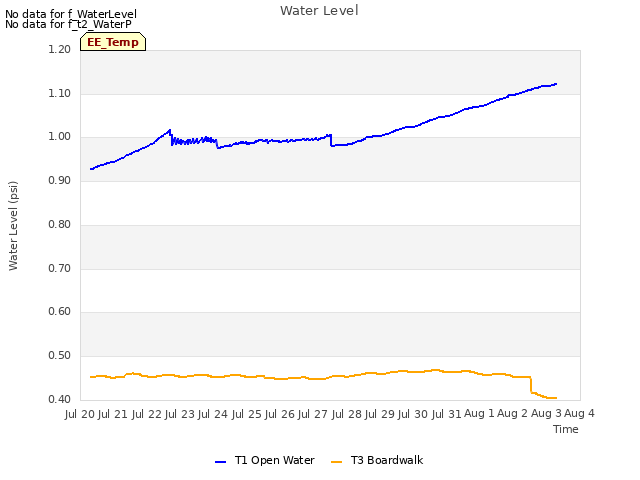 plot of Water Level