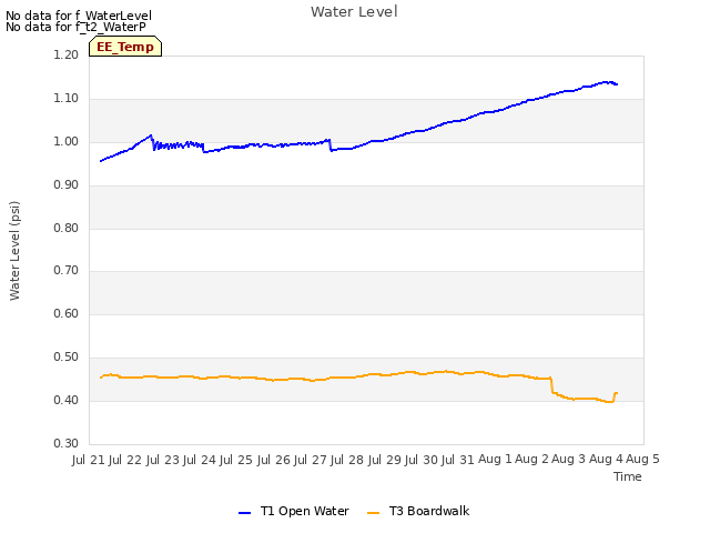 plot of Water Level